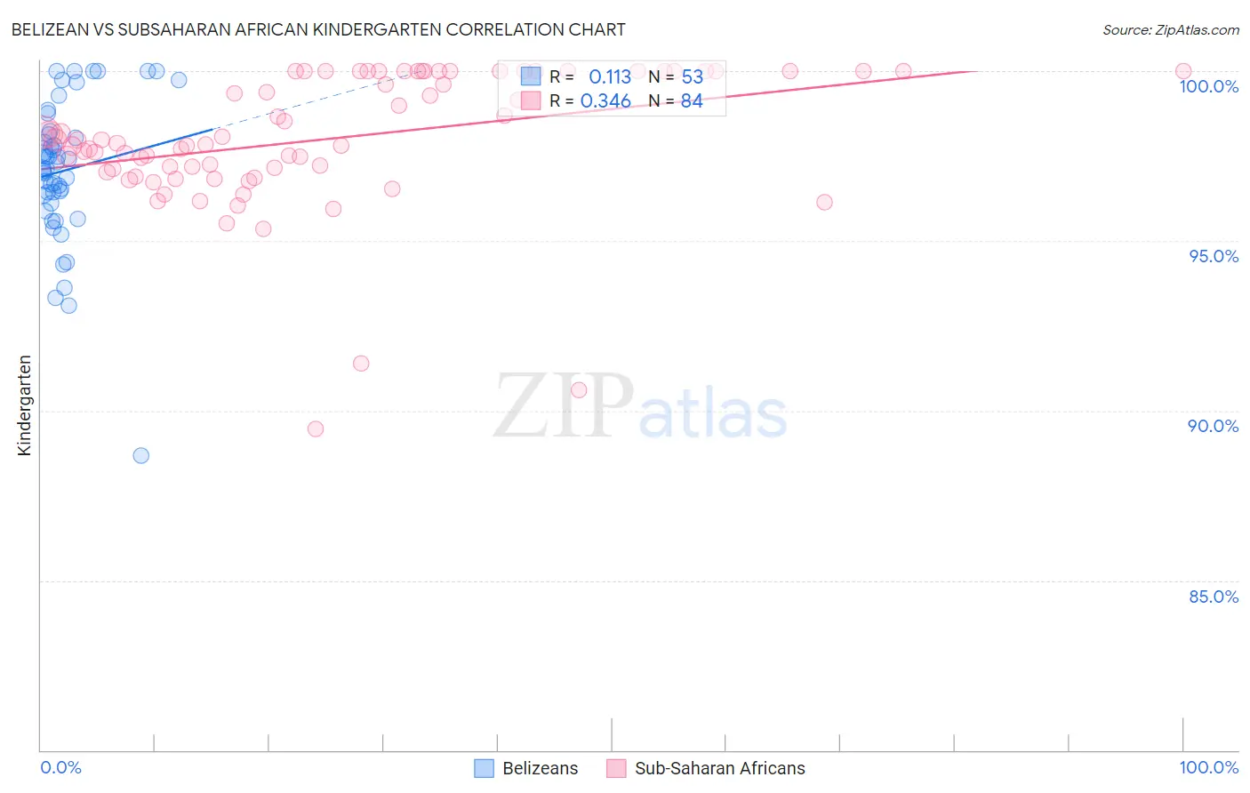 Belizean vs Subsaharan African Kindergarten