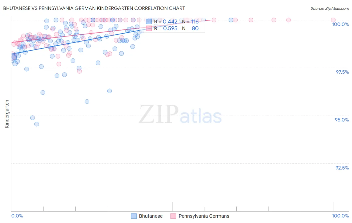 Bhutanese vs Pennsylvania German Kindergarten