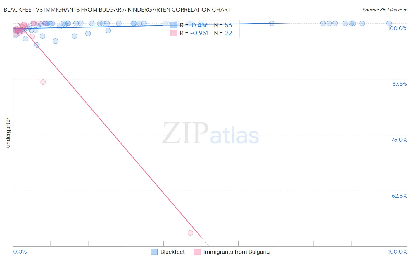 Blackfeet vs Immigrants from Bulgaria Kindergarten