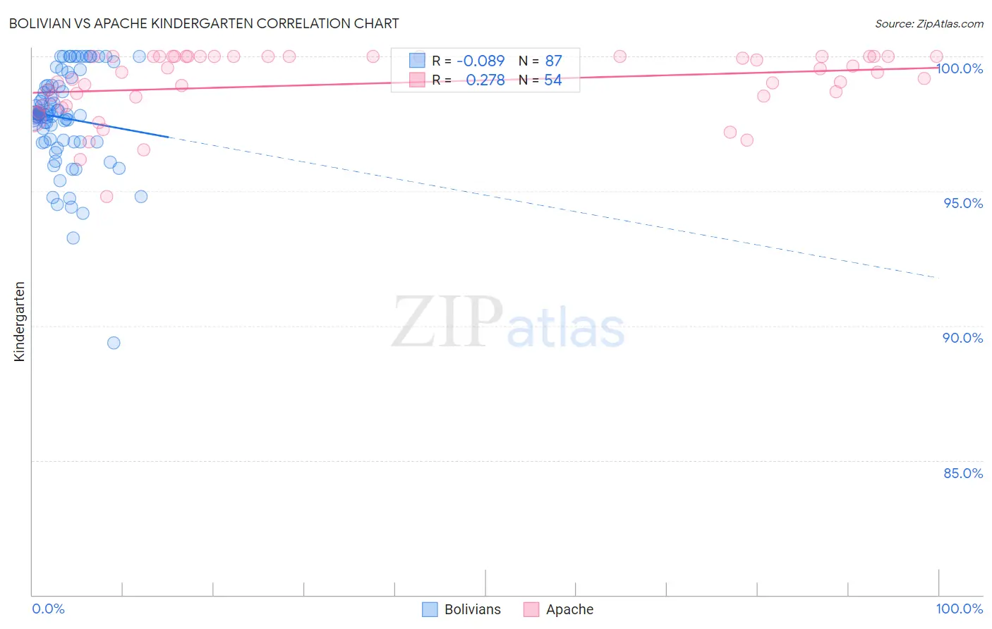 Bolivian vs Apache Kindergarten