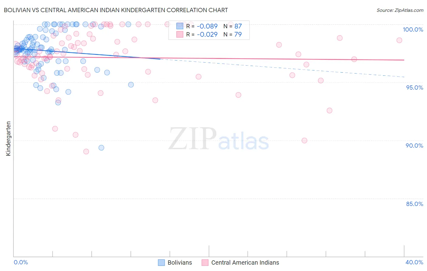 Bolivian vs Central American Indian Kindergarten