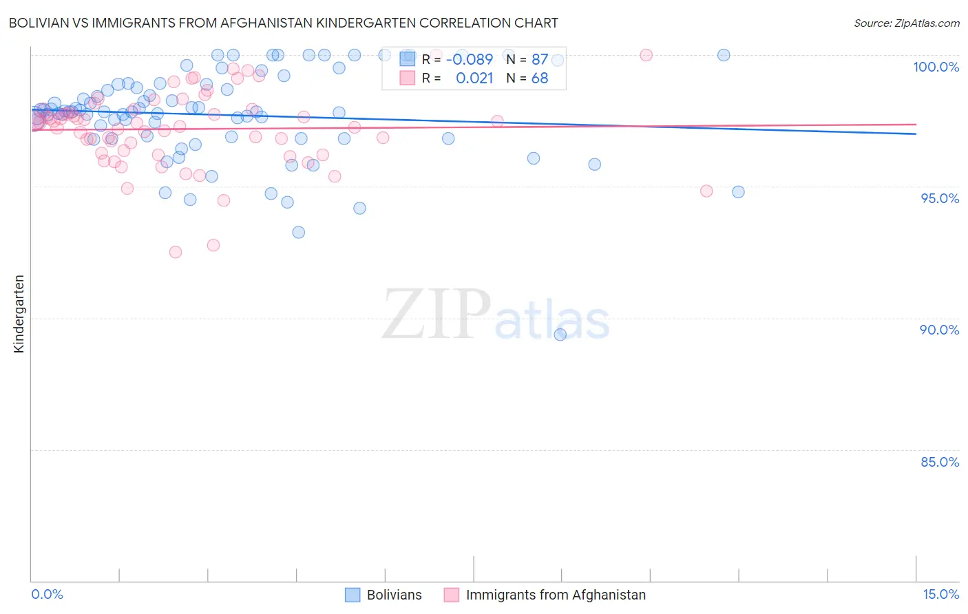 Bolivian vs Immigrants from Afghanistan Kindergarten