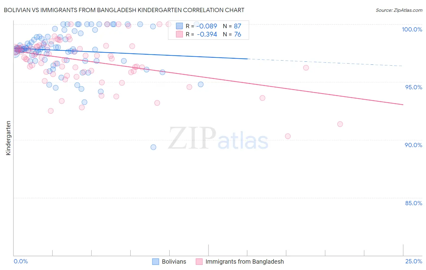 Bolivian vs Immigrants from Bangladesh Kindergarten