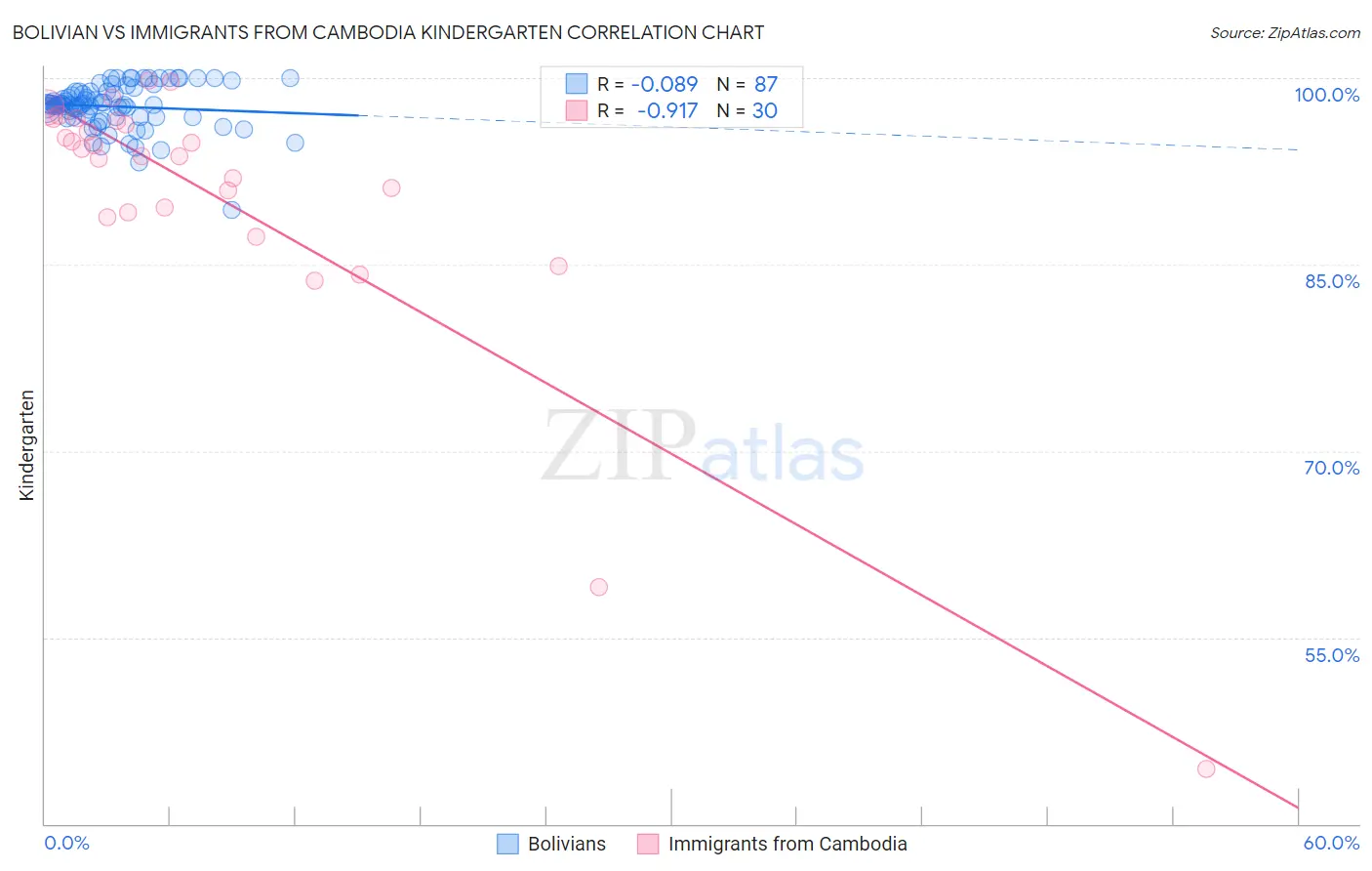 Bolivian vs Immigrants from Cambodia Kindergarten