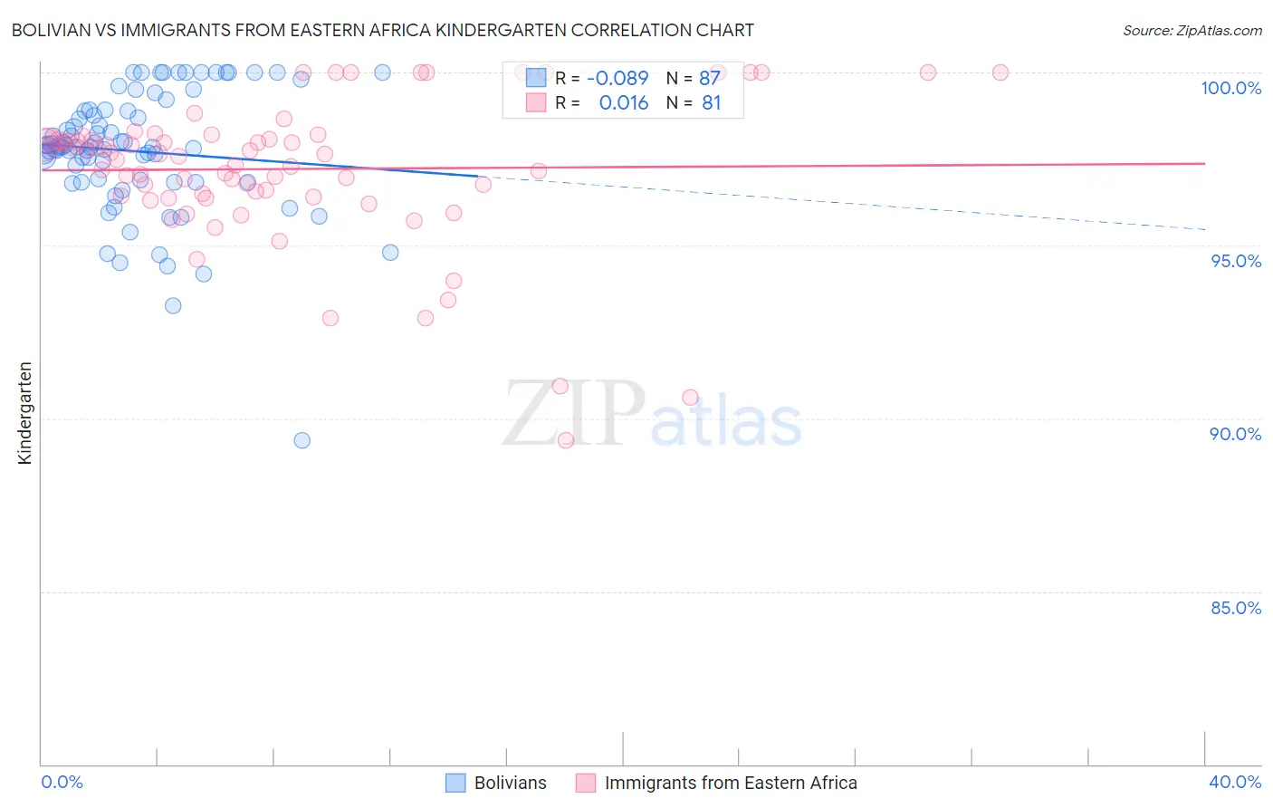 Bolivian vs Immigrants from Eastern Africa Kindergarten