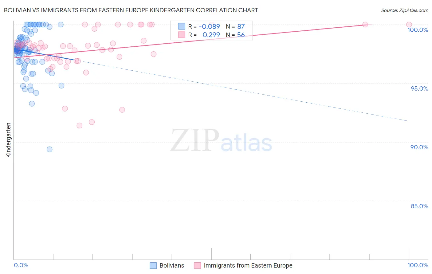 Bolivian vs Immigrants from Eastern Europe Kindergarten