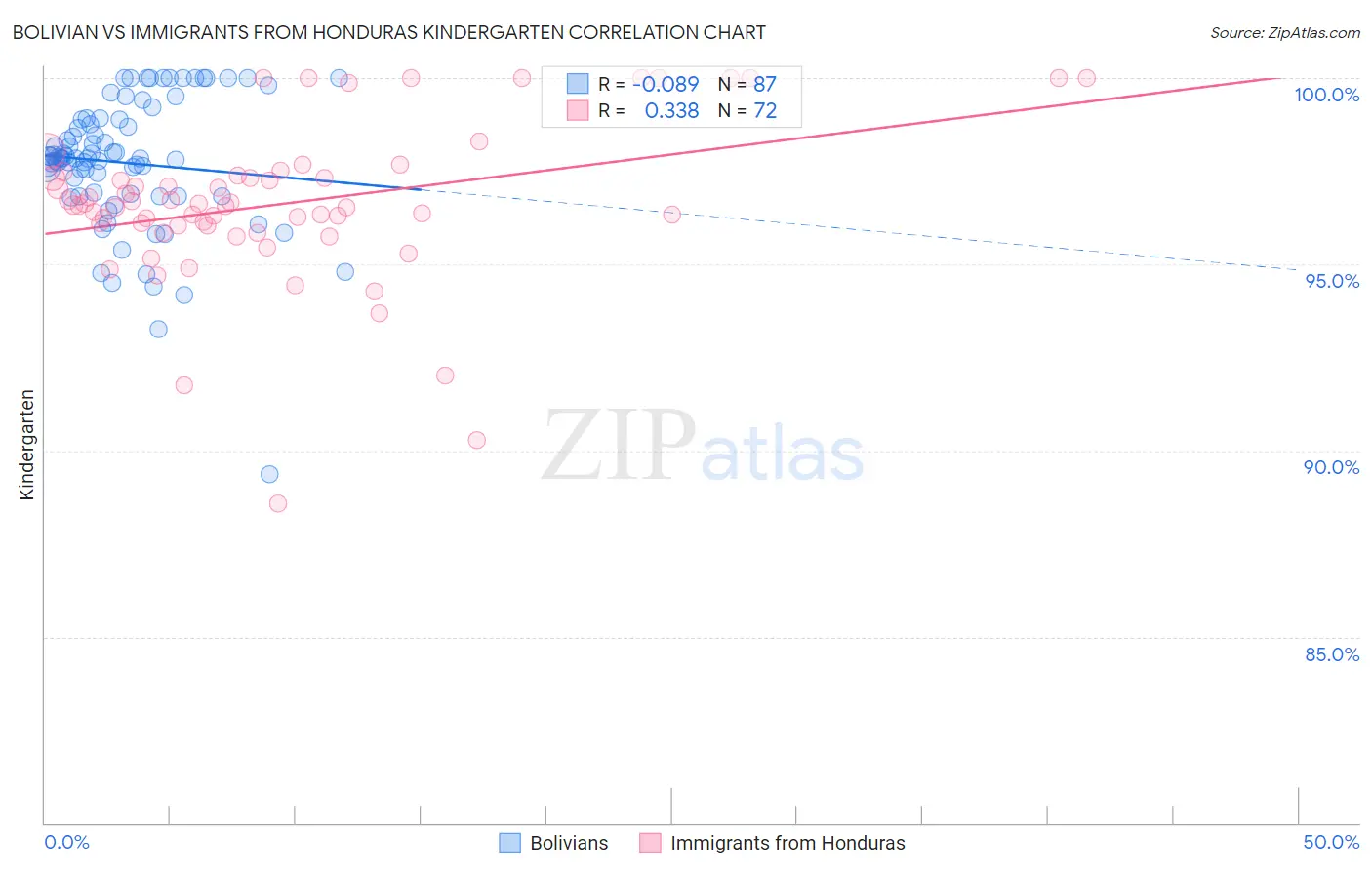 Bolivian vs Immigrants from Honduras Kindergarten