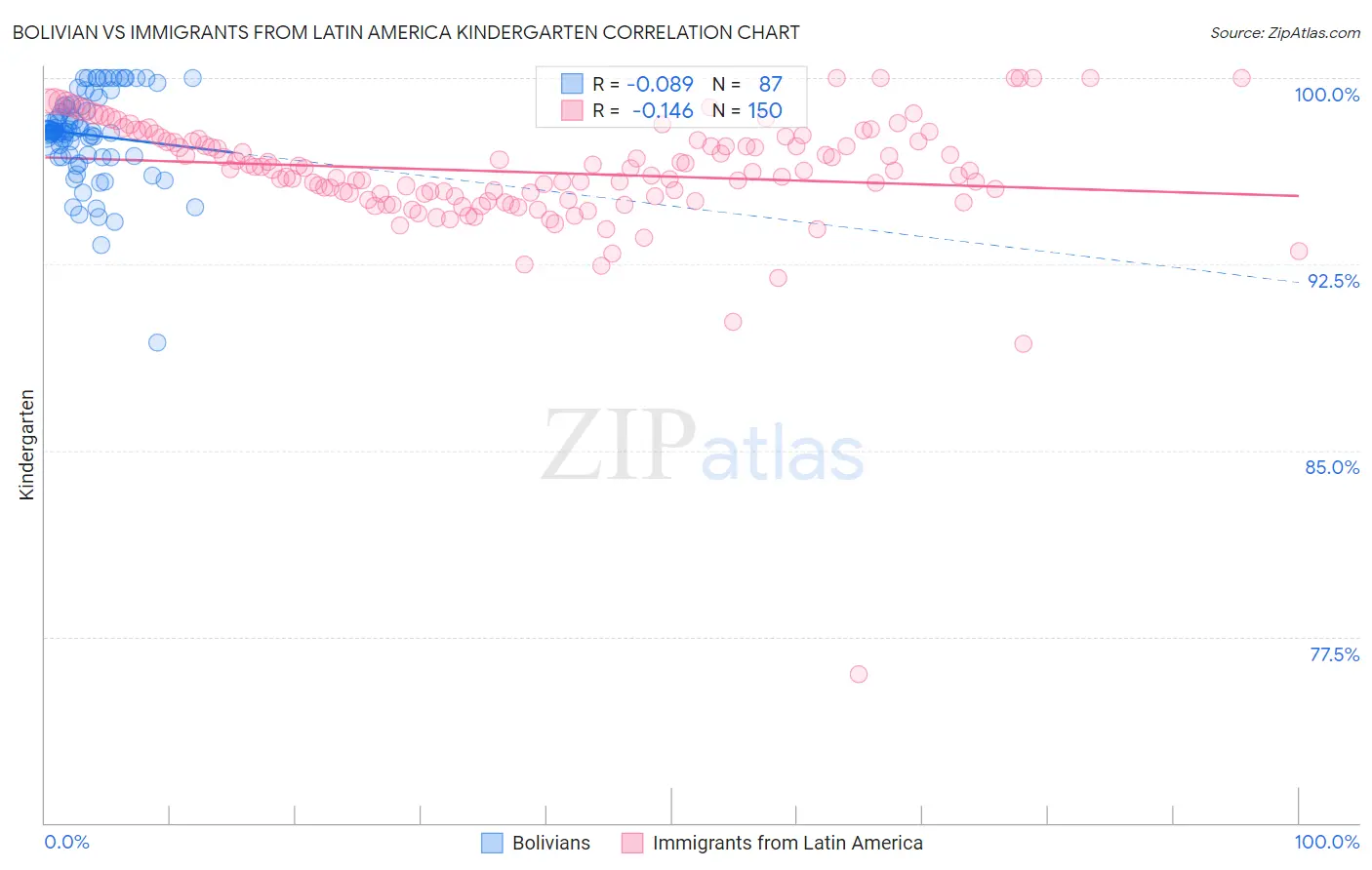 Bolivian vs Immigrants from Latin America Kindergarten