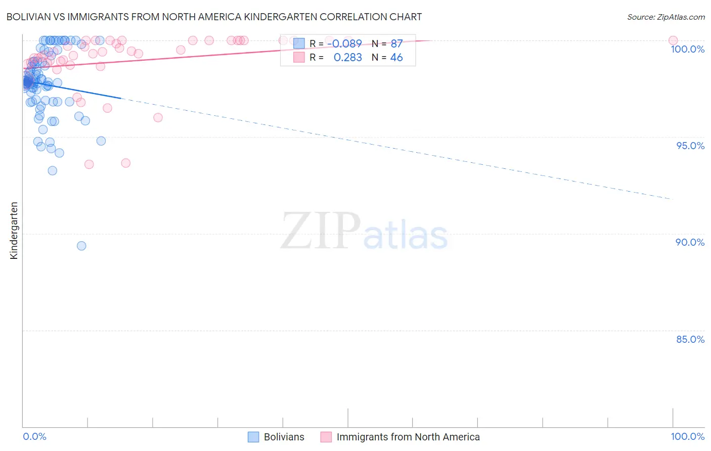 Bolivian vs Immigrants from North America Kindergarten