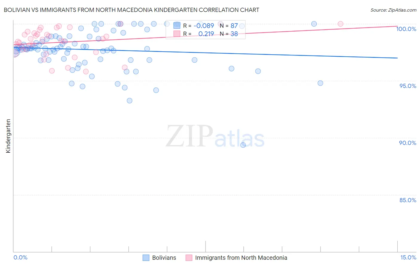 Bolivian vs Immigrants from North Macedonia Kindergarten