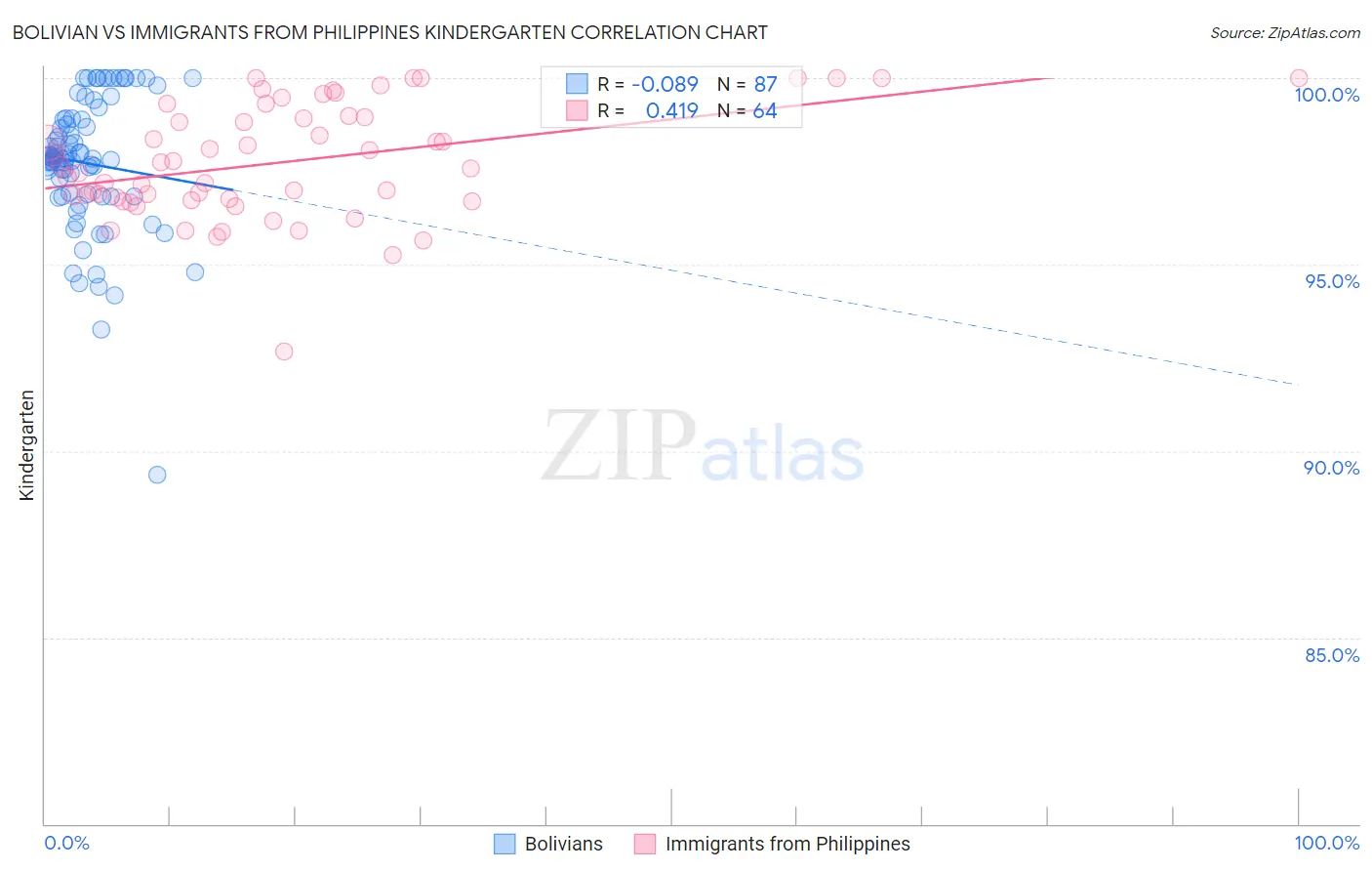 Bolivian vs Immigrants from Philippines Kindergarten