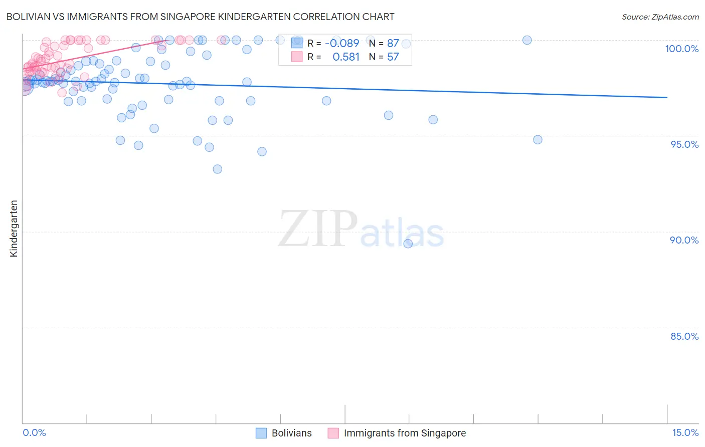 Bolivian vs Immigrants from Singapore Kindergarten