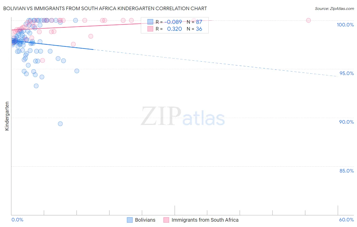 Bolivian vs Immigrants from South Africa Kindergarten