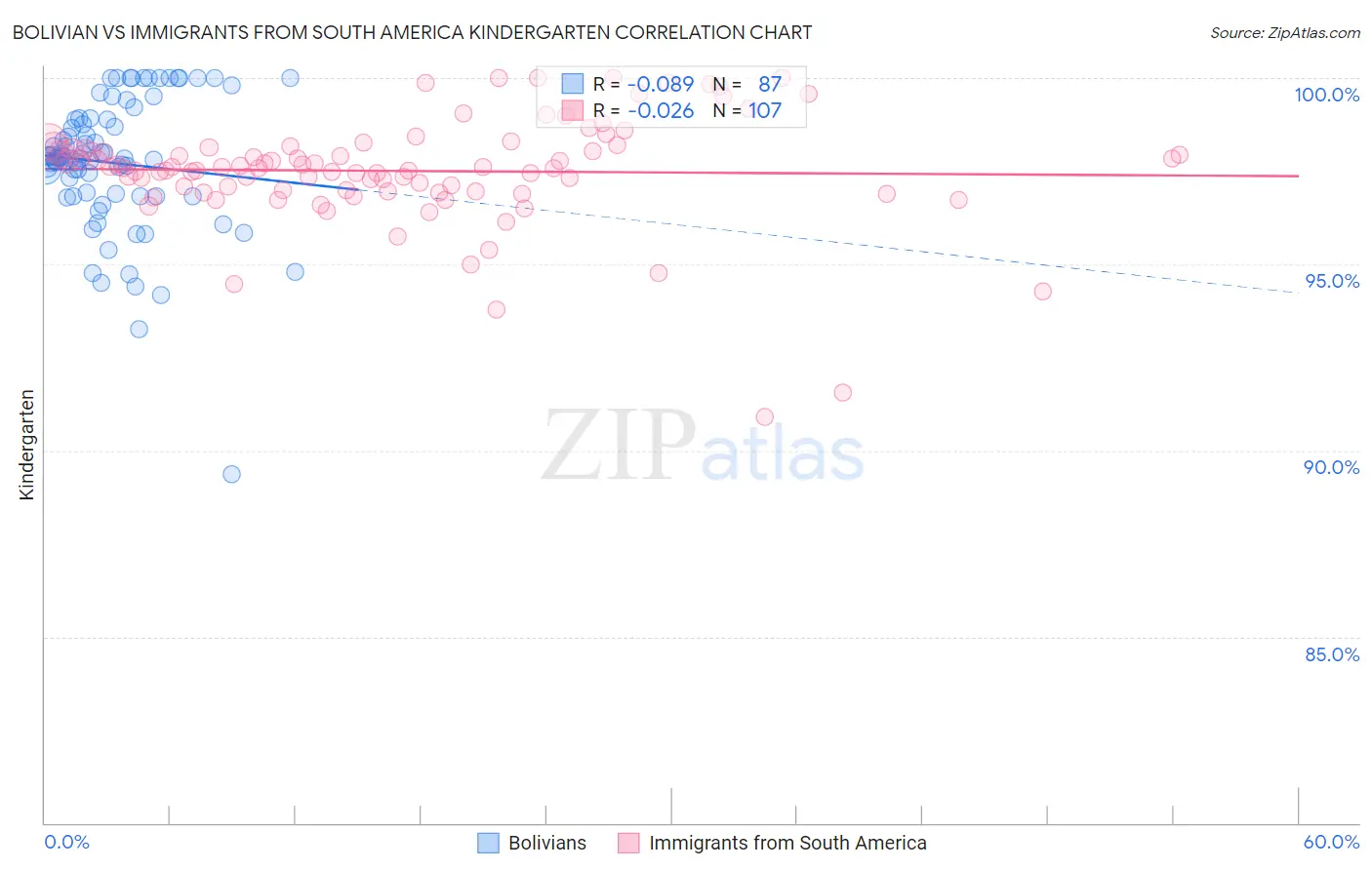 Bolivian vs Immigrants from South America Kindergarten