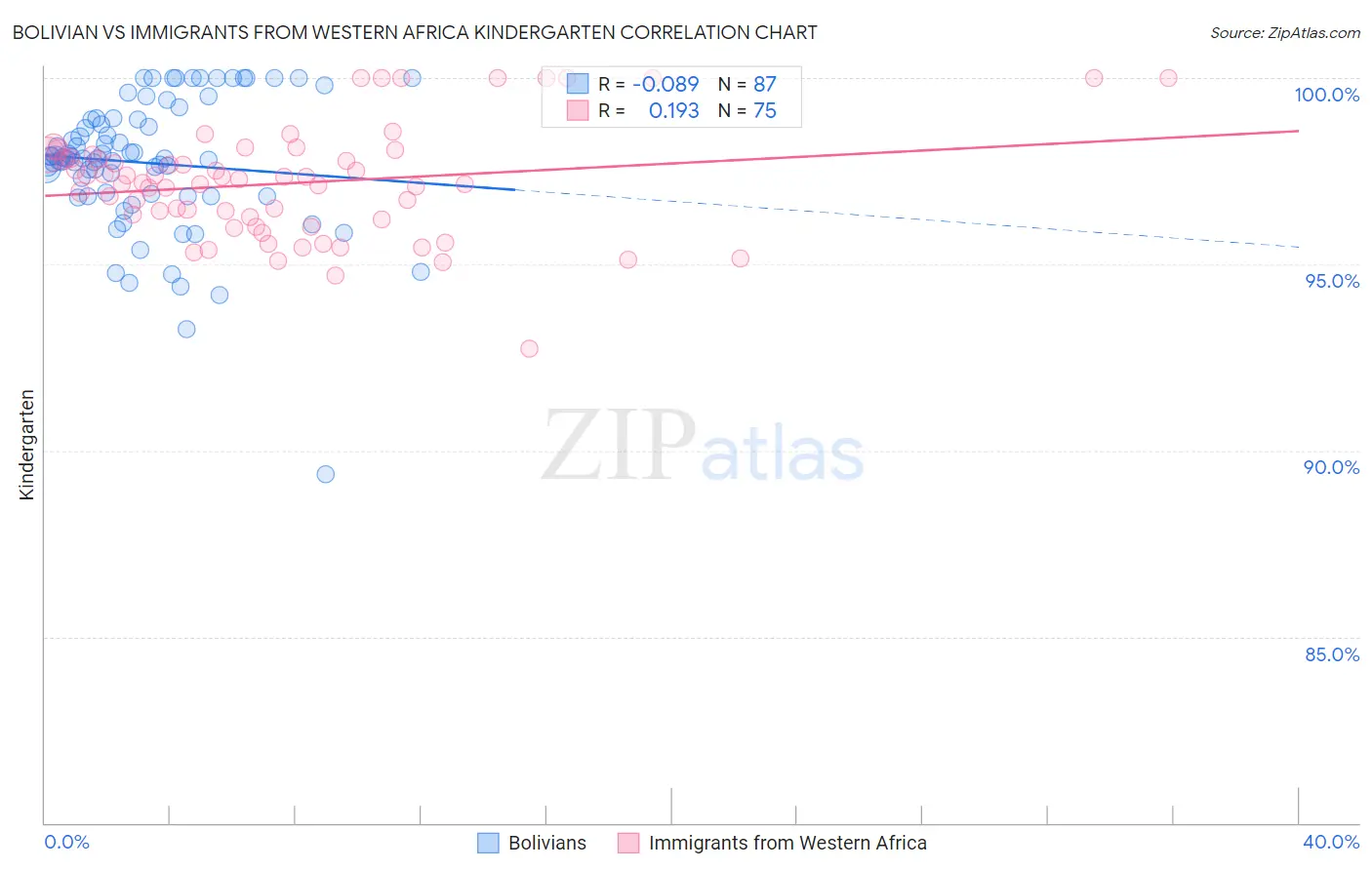 Bolivian vs Immigrants from Western Africa Kindergarten