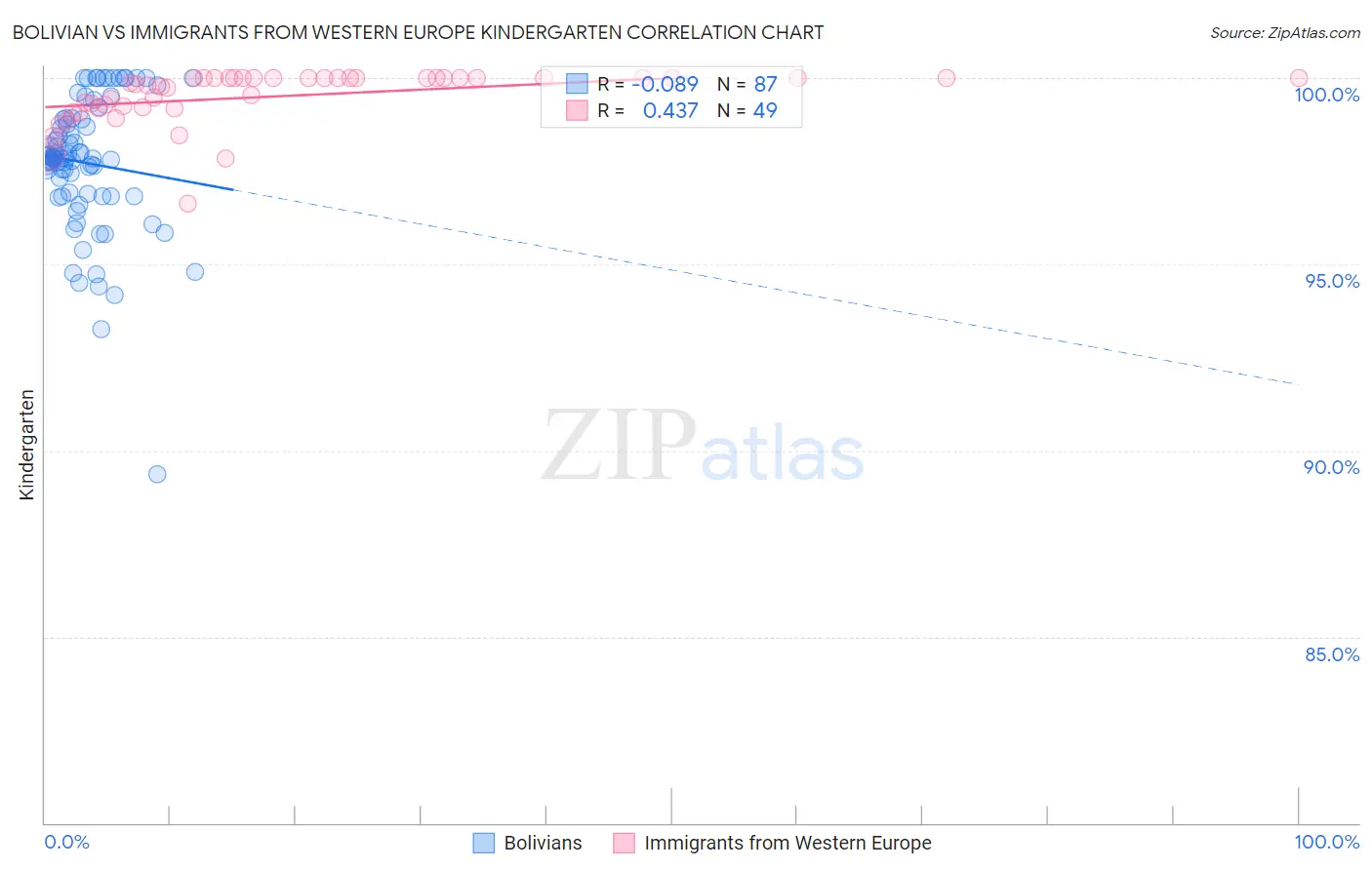 Bolivian vs Immigrants from Western Europe Kindergarten