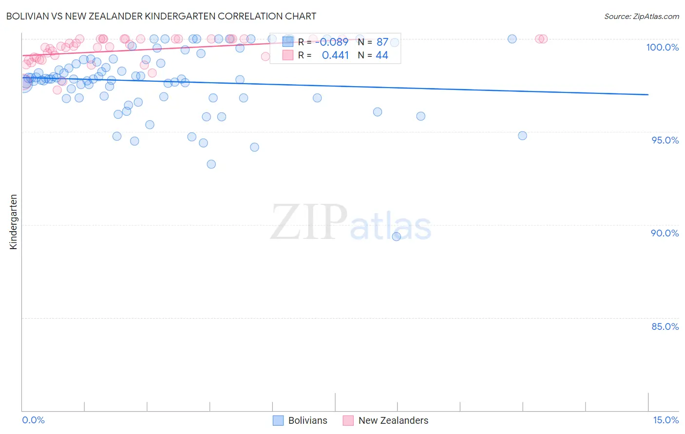 Bolivian vs New Zealander Kindergarten