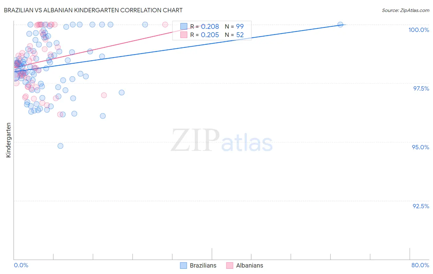 Brazilian vs Albanian Kindergarten