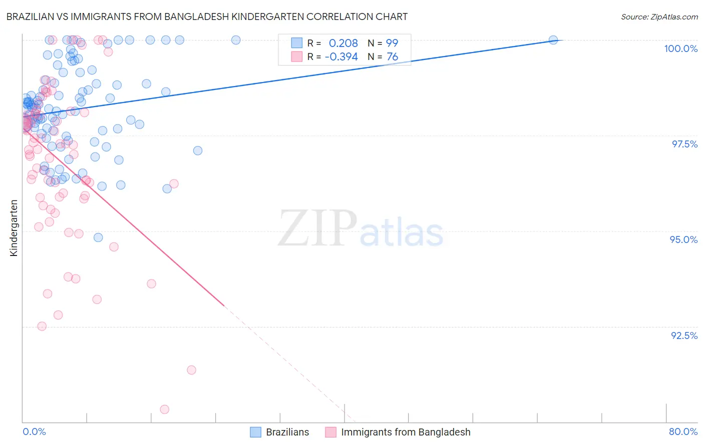 Brazilian vs Immigrants from Bangladesh Kindergarten