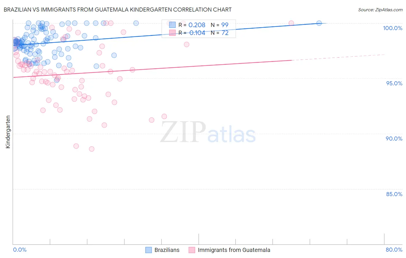 Brazilian vs Immigrants from Guatemala Kindergarten