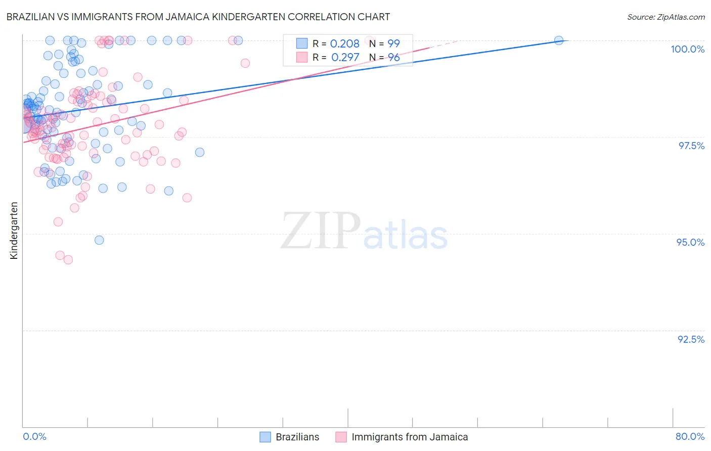 Brazilian vs Immigrants from Jamaica Kindergarten