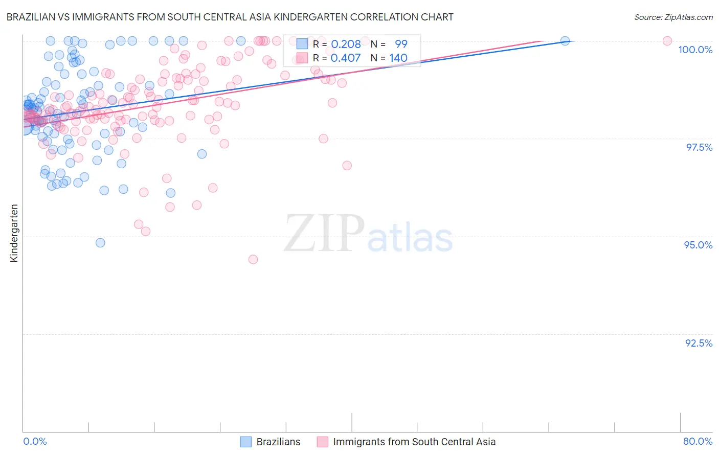 Brazilian vs Immigrants from South Central Asia Kindergarten