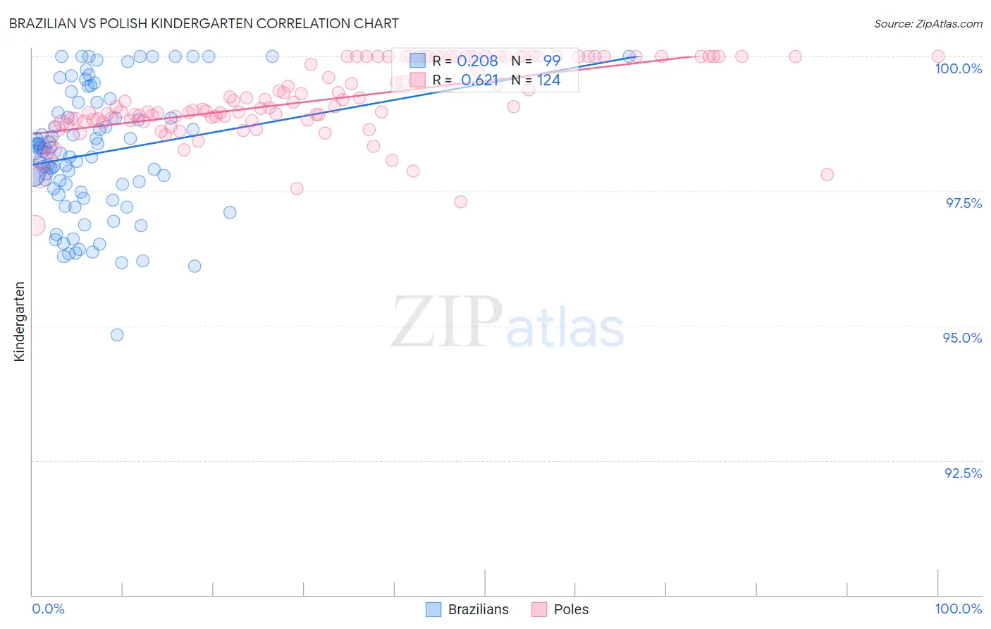 Brazilian vs Polish Kindergarten