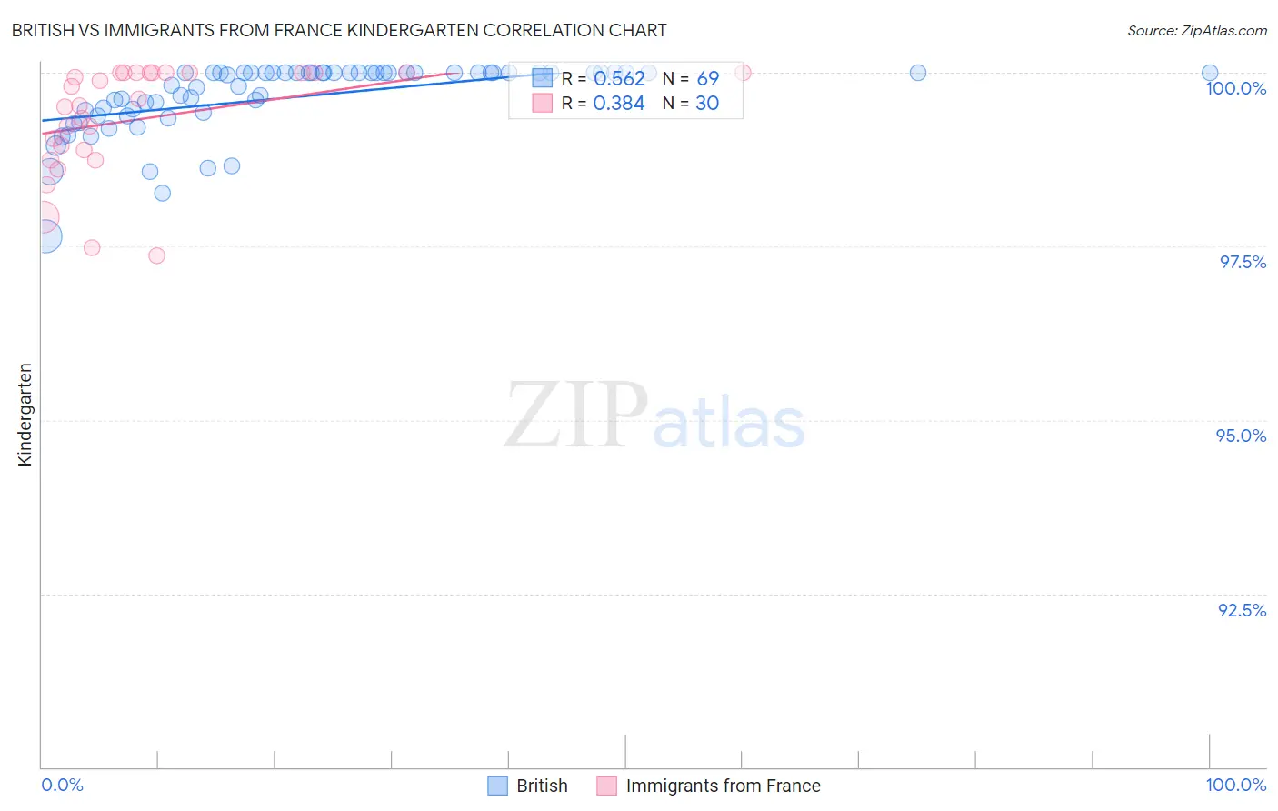 British vs Immigrants from France Kindergarten
