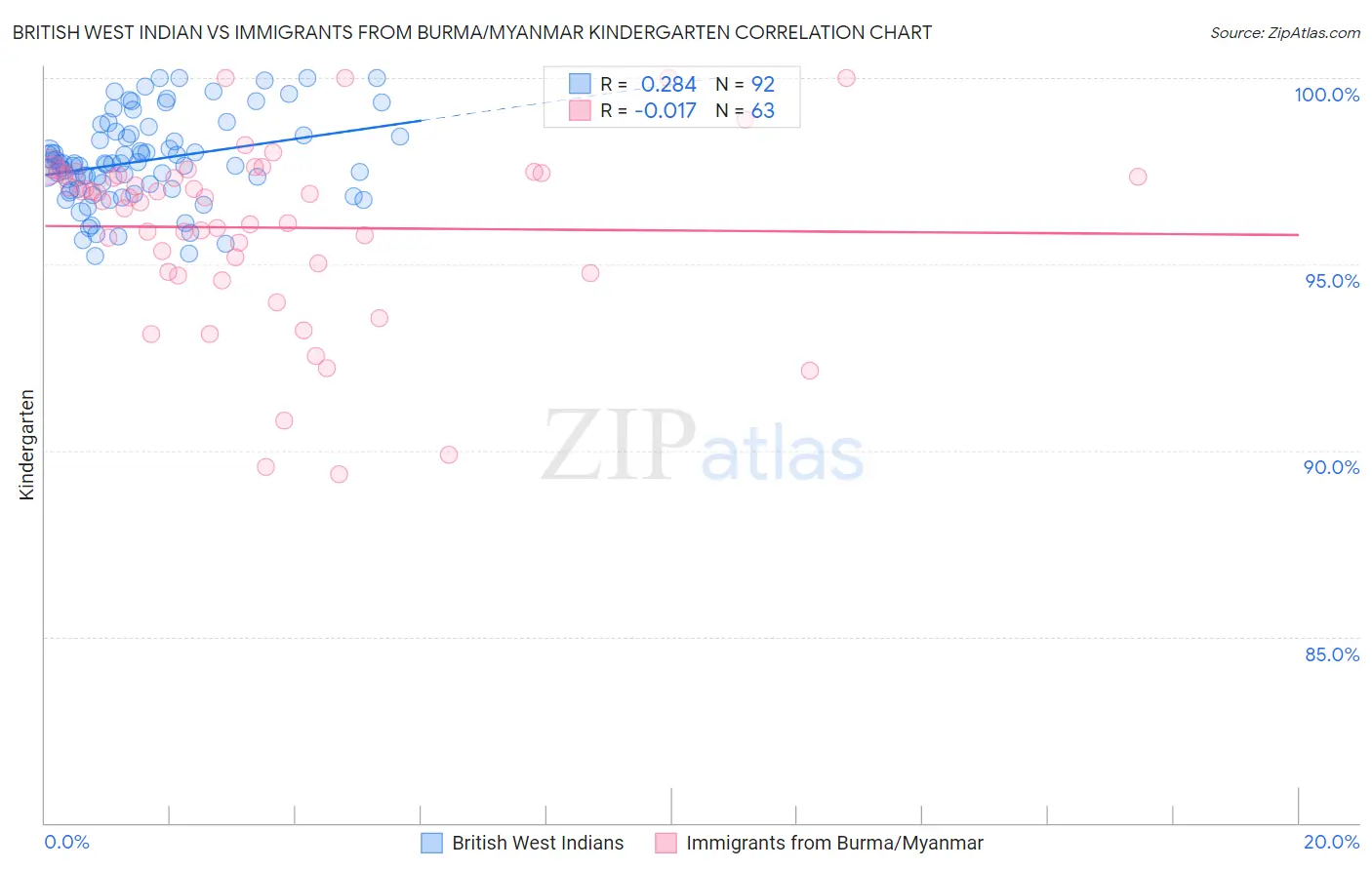 British West Indian vs Immigrants from Burma/Myanmar Kindergarten