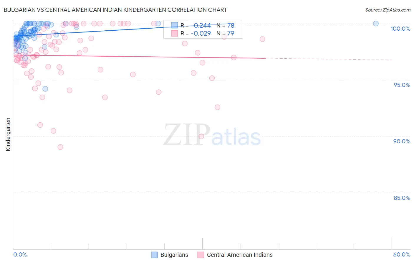 Bulgarian vs Central American Indian Kindergarten