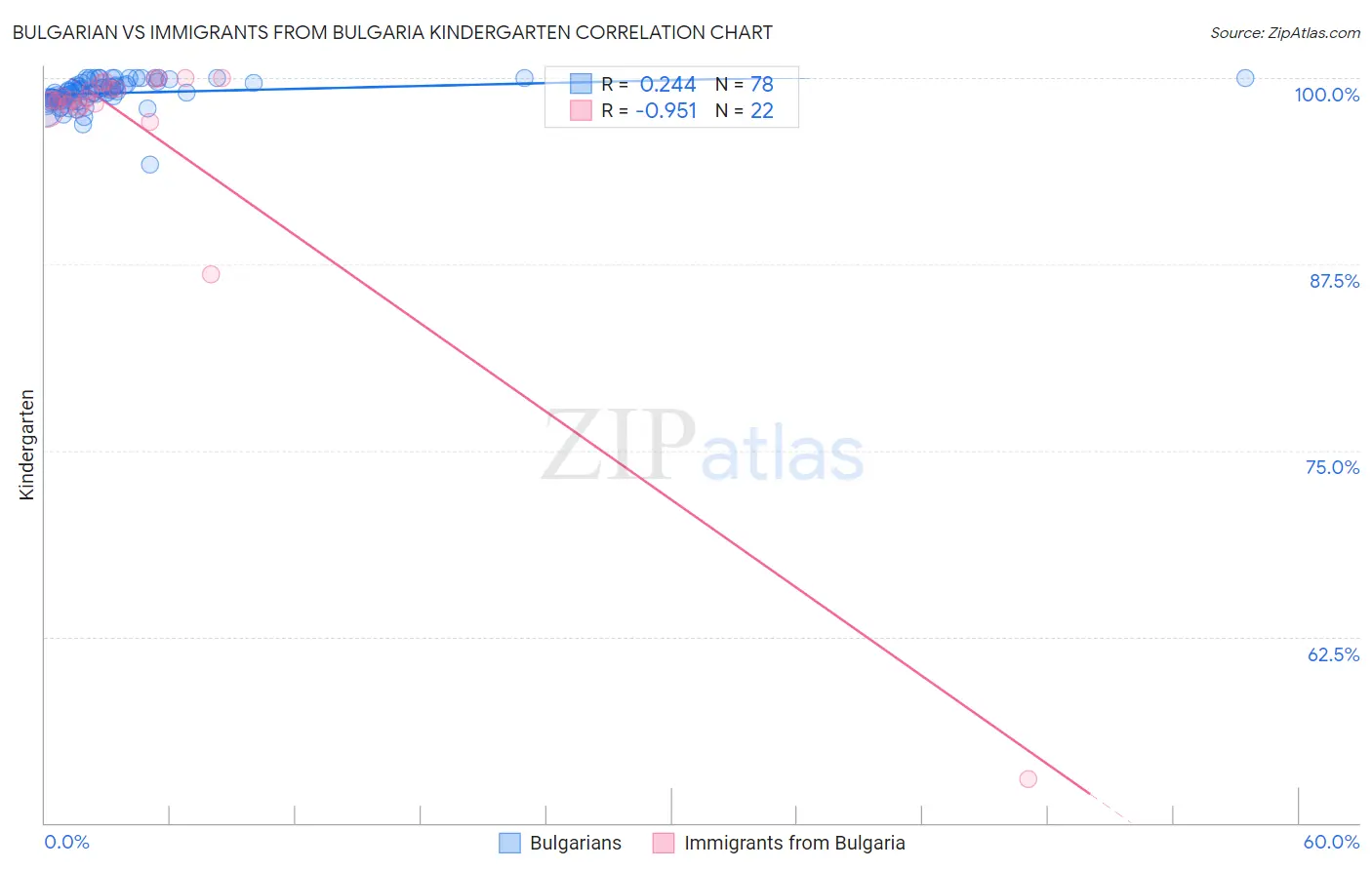 Bulgarian vs Immigrants from Bulgaria Kindergarten