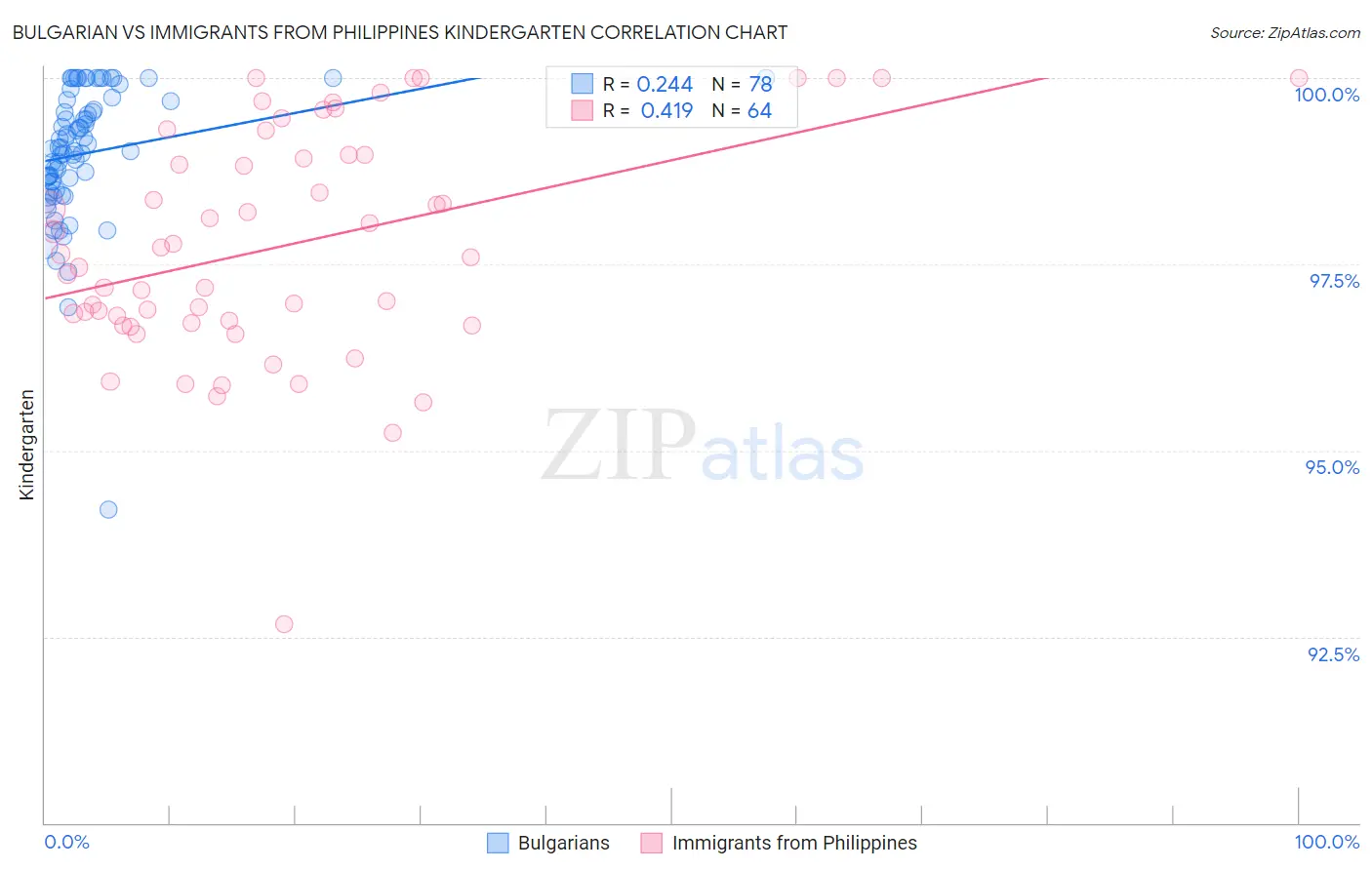 Bulgarian vs Immigrants from Philippines Kindergarten