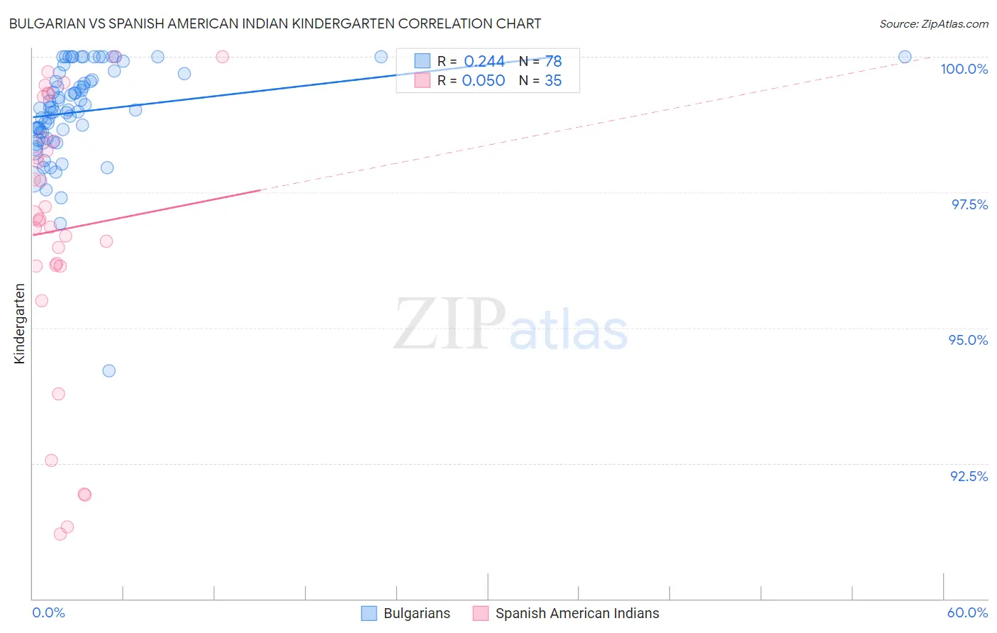 Bulgarian vs Spanish American Indian Kindergarten