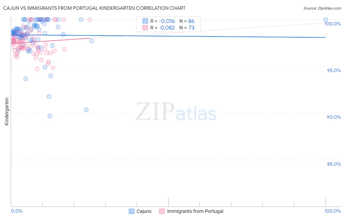 Cajun vs Immigrants from Portugal Kindergarten