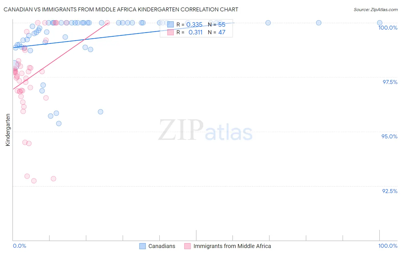 Canadian vs Immigrants from Middle Africa Kindergarten