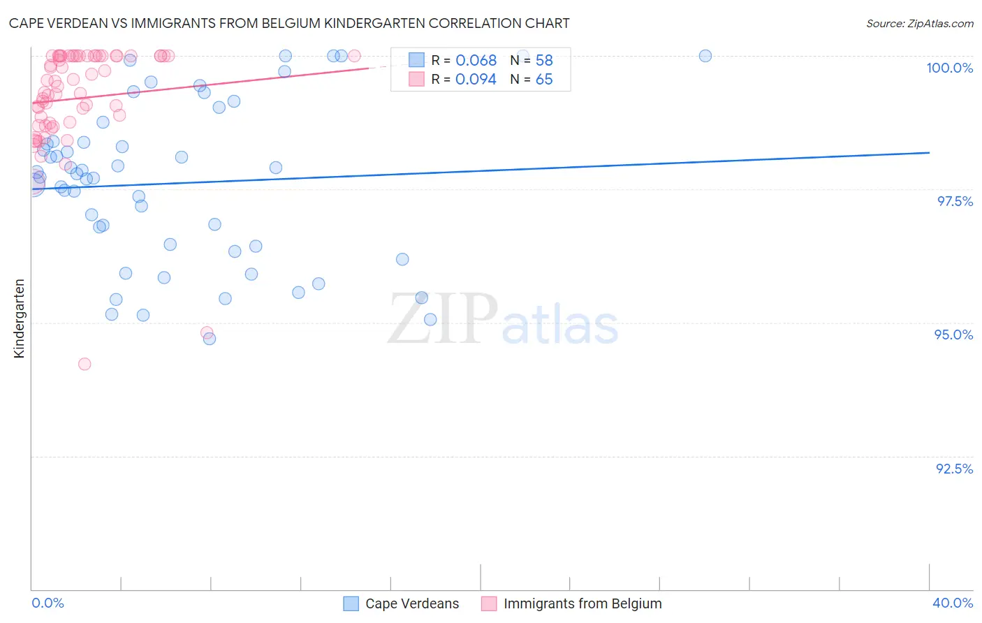 Cape Verdean vs Immigrants from Belgium Kindergarten