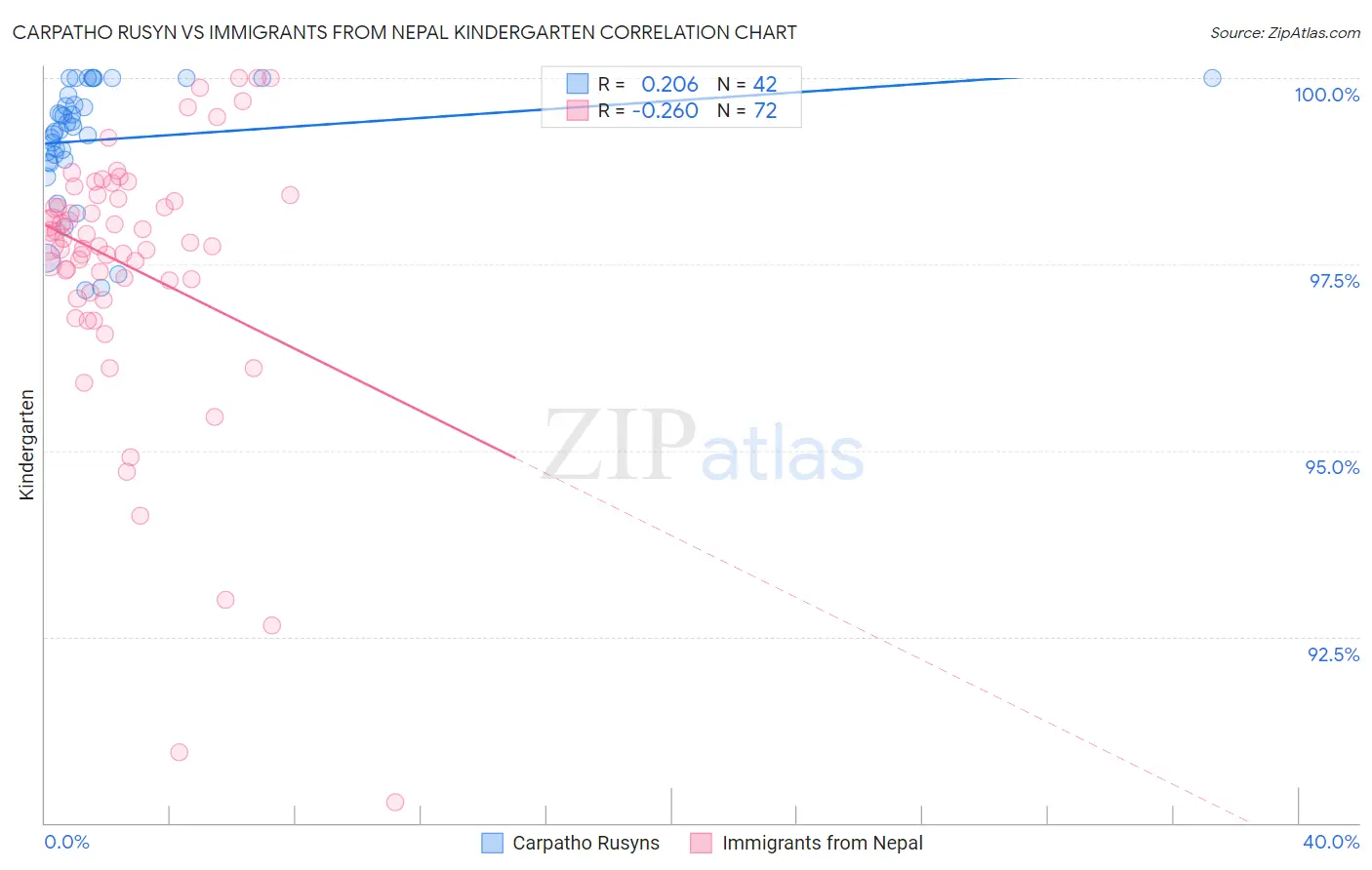 Carpatho Rusyn vs Immigrants from Nepal Kindergarten