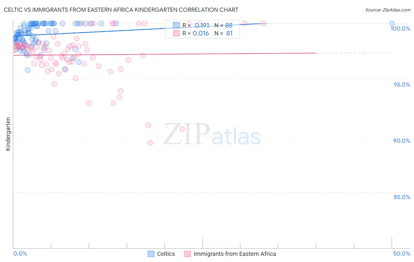 Celtic vs Immigrants from Eastern Africa Kindergarten