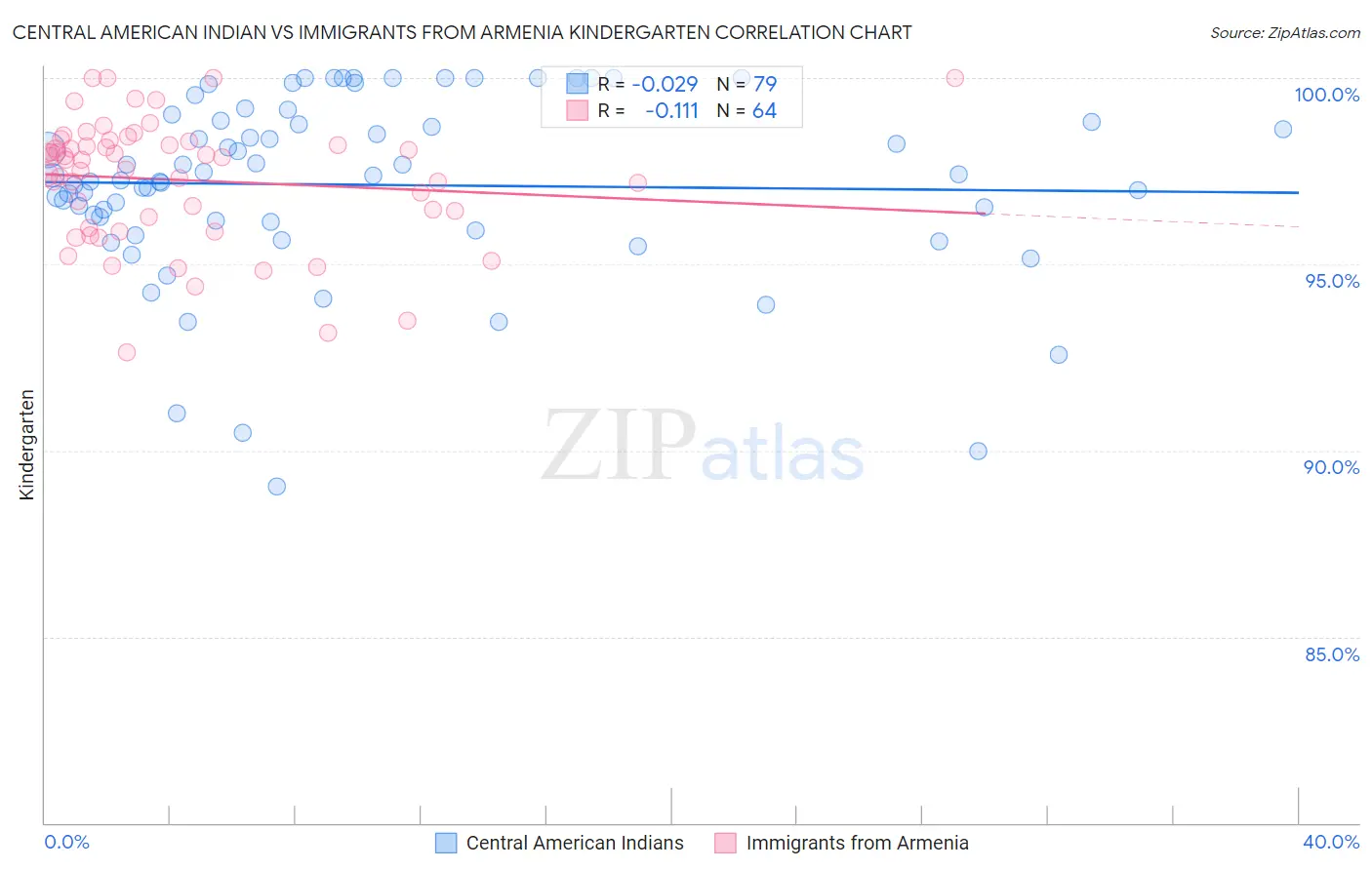 Central American Indian vs Immigrants from Armenia Kindergarten