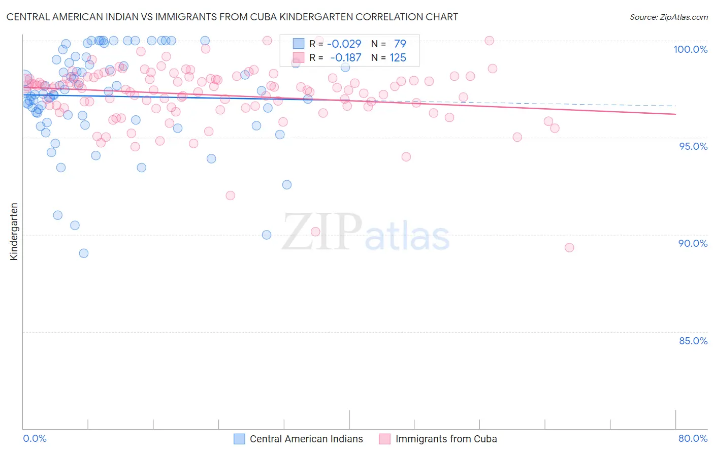 Central American Indian vs Immigrants from Cuba Kindergarten