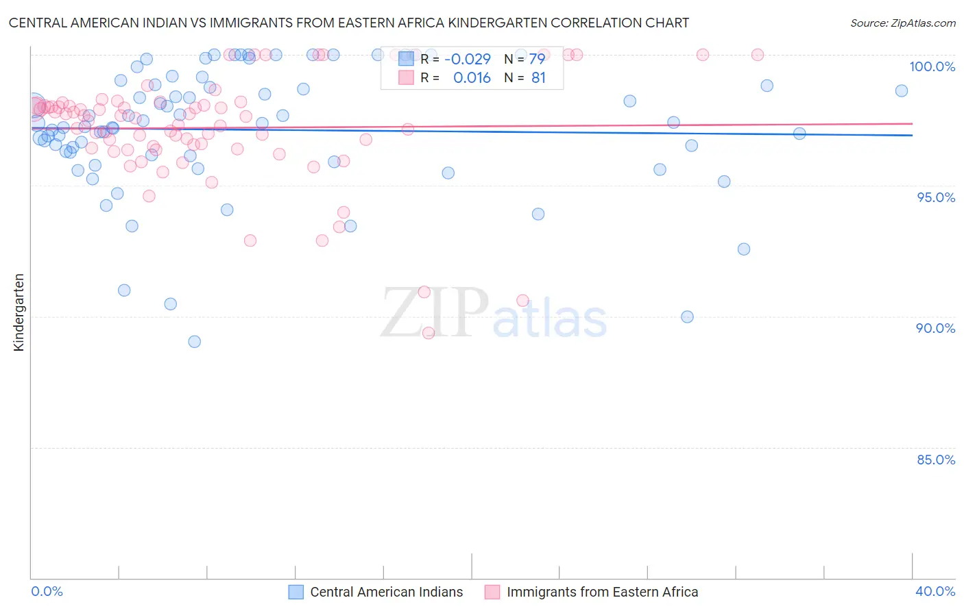 Central American Indian vs Immigrants from Eastern Africa Kindergarten