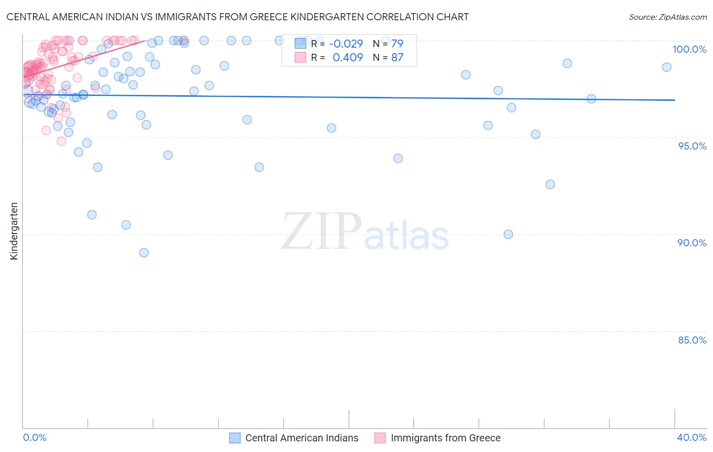 Central American Indian vs Immigrants from Greece Kindergarten