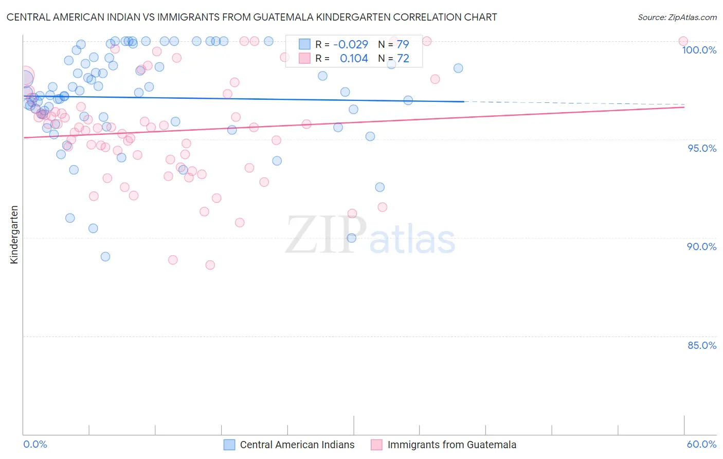 Central American Indian vs Immigrants from Guatemala Kindergarten