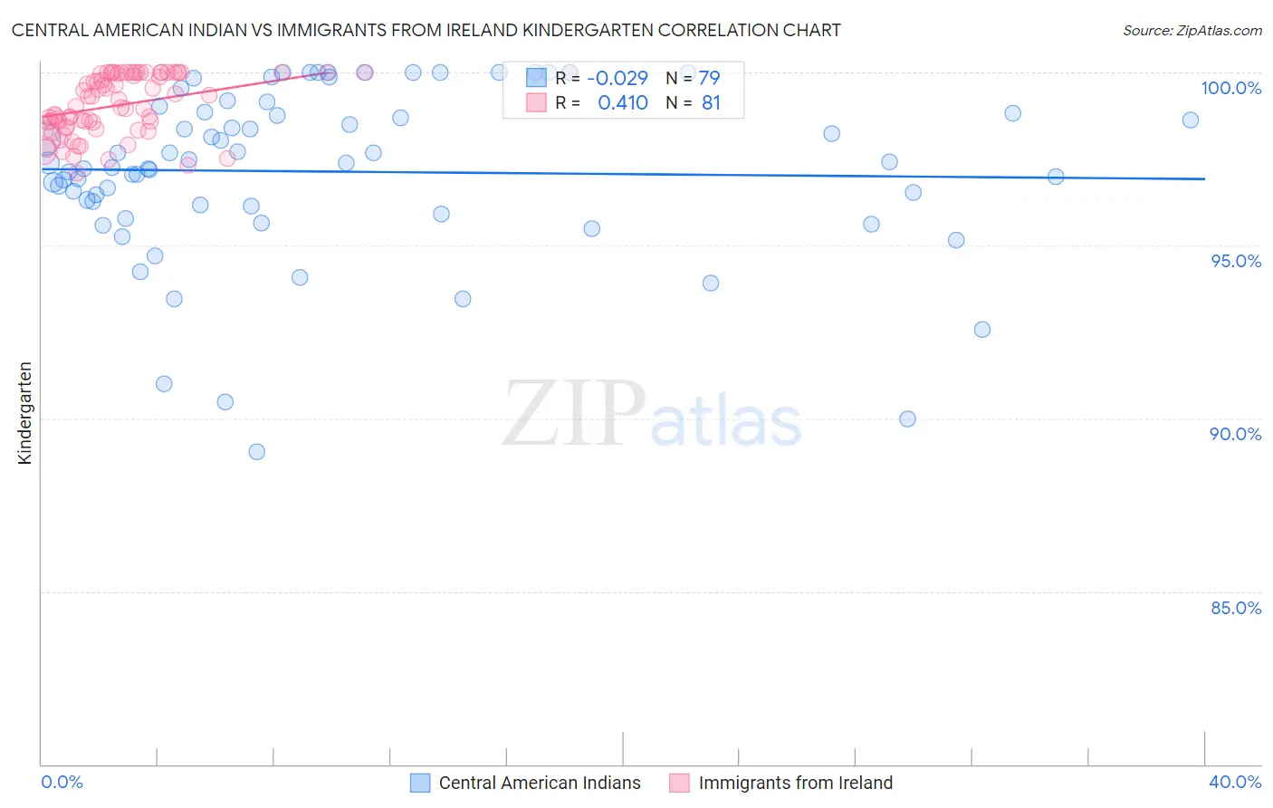 Central American Indian vs Immigrants from Ireland Kindergarten