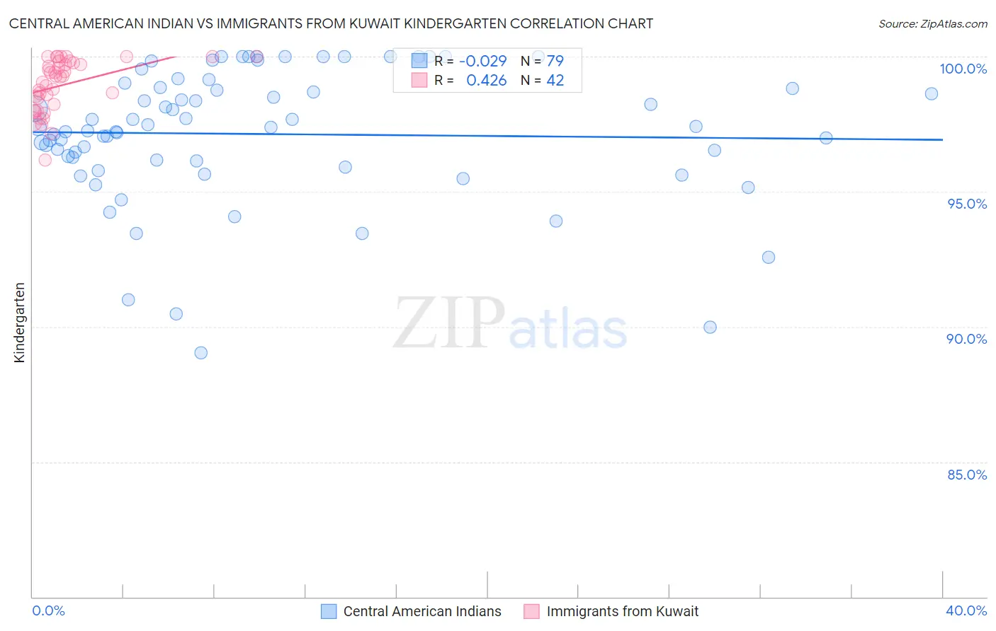 Central American Indian vs Immigrants from Kuwait Kindergarten