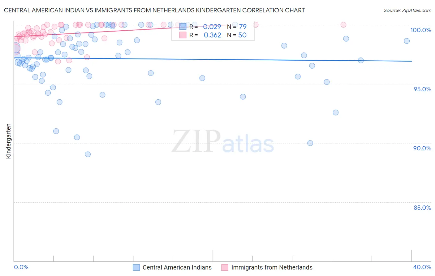 Central American Indian vs Immigrants from Netherlands Kindergarten