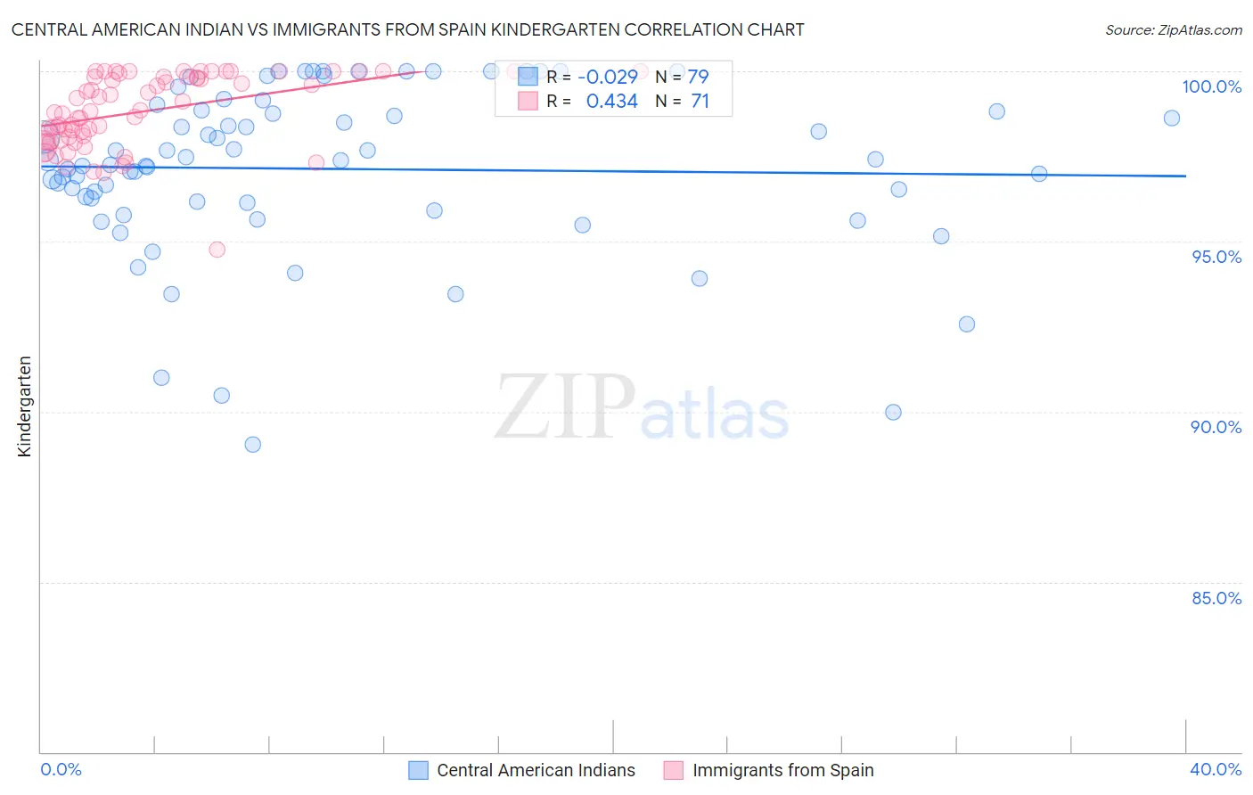 Central American Indian vs Immigrants from Spain Kindergarten