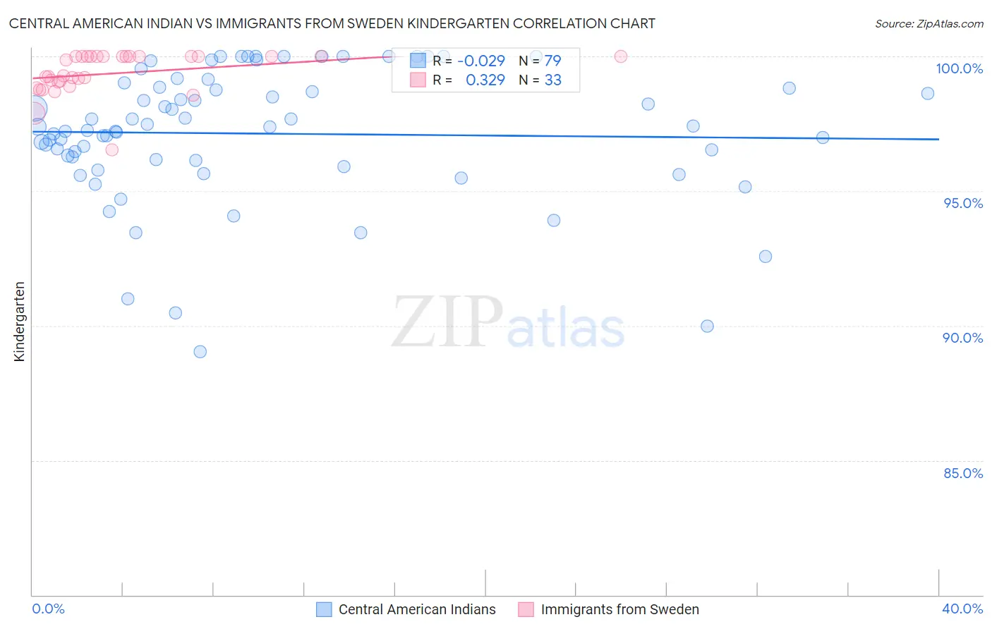 Central American Indian vs Immigrants from Sweden Kindergarten