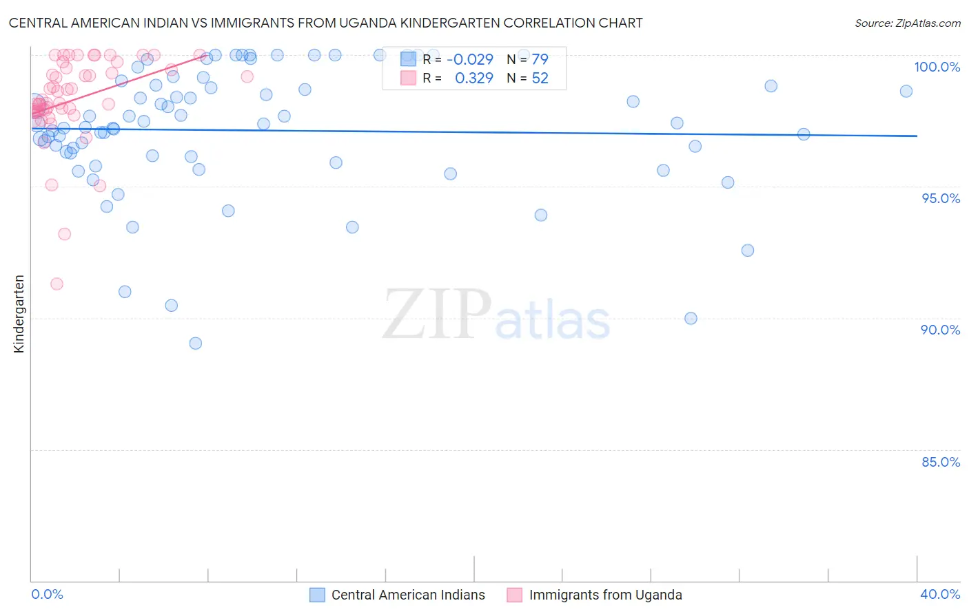 Central American Indian vs Immigrants from Uganda Kindergarten