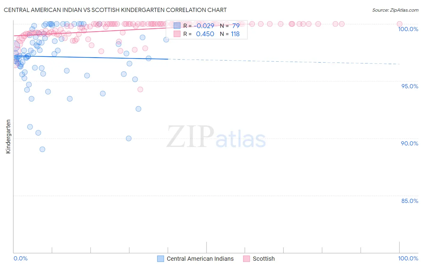 Central American Indian vs Scottish Kindergarten